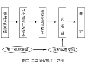 天心灌浆料施工工艺—文字完整版
